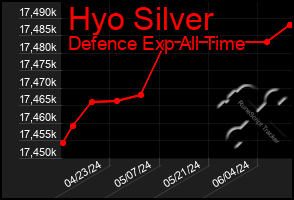 Total Graph of Hyo Silver