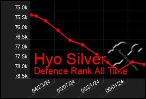 Total Graph of Hyo Silver