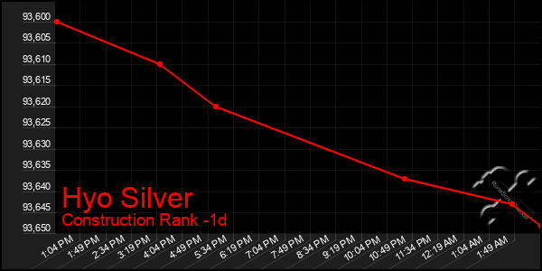Last 24 Hours Graph of Hyo Silver