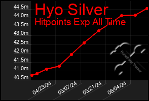 Total Graph of Hyo Silver