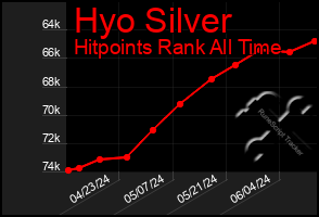 Total Graph of Hyo Silver