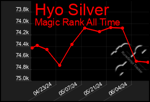 Total Graph of Hyo Silver