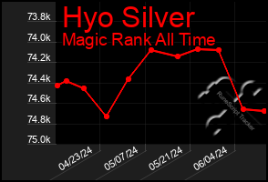 Total Graph of Hyo Silver