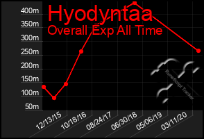 Total Graph of Hyodyntaa