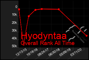 Total Graph of Hyodyntaa