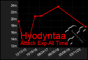 Total Graph of Hyodyntaa