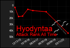 Total Graph of Hyodyntaa