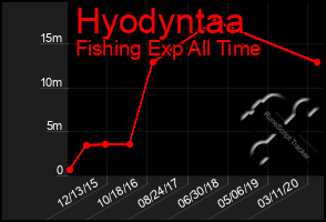 Total Graph of Hyodyntaa