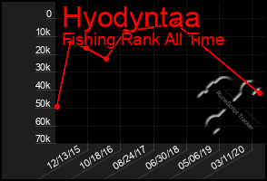 Total Graph of Hyodyntaa