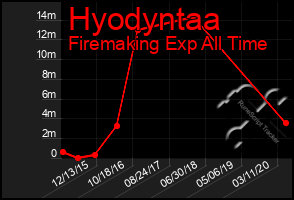 Total Graph of Hyodyntaa