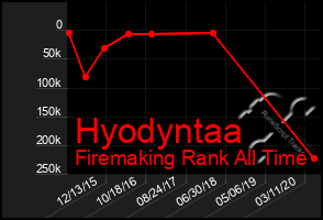 Total Graph of Hyodyntaa