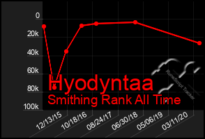 Total Graph of Hyodyntaa