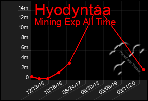 Total Graph of Hyodyntaa