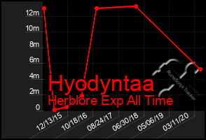 Total Graph of Hyodyntaa