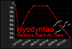 Total Graph of Hyodyntaa