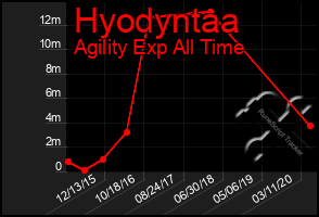 Total Graph of Hyodyntaa