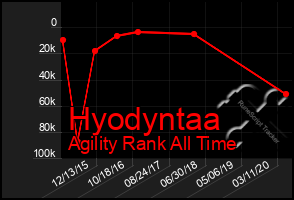 Total Graph of Hyodyntaa