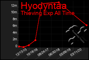 Total Graph of Hyodyntaa