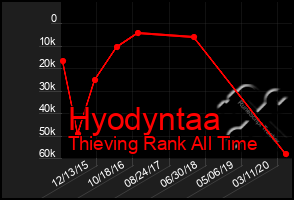 Total Graph of Hyodyntaa