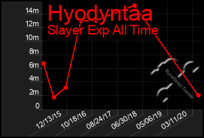 Total Graph of Hyodyntaa