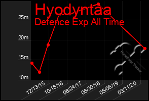 Total Graph of Hyodyntaa