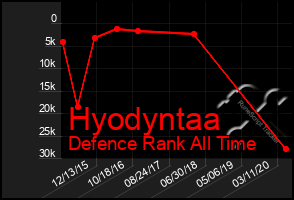 Total Graph of Hyodyntaa