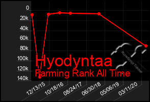 Total Graph of Hyodyntaa