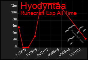 Total Graph of Hyodyntaa