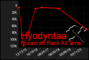 Total Graph of Hyodyntaa