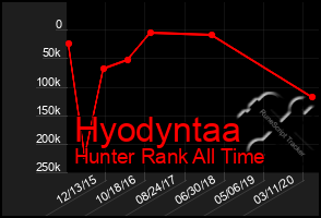 Total Graph of Hyodyntaa