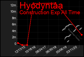 Total Graph of Hyodyntaa