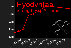 Total Graph of Hyodyntaa