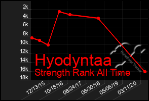 Total Graph of Hyodyntaa