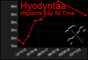 Total Graph of Hyodyntaa