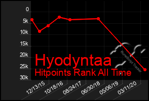 Total Graph of Hyodyntaa