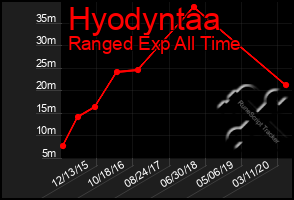 Total Graph of Hyodyntaa