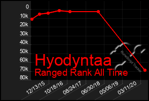 Total Graph of Hyodyntaa