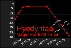 Total Graph of Hyodyntaa