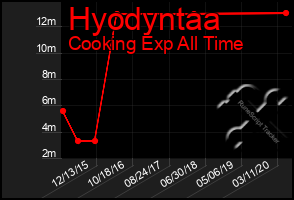 Total Graph of Hyodyntaa