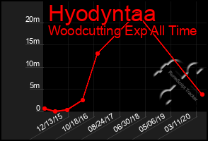 Total Graph of Hyodyntaa