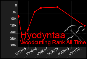 Total Graph of Hyodyntaa