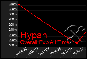 Total Graph of Hypah