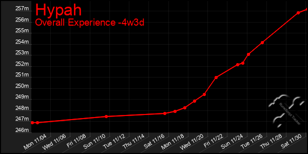 Last 31 Days Graph of Hypah