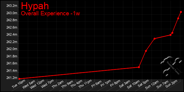 Last 7 Days Graph of Hypah