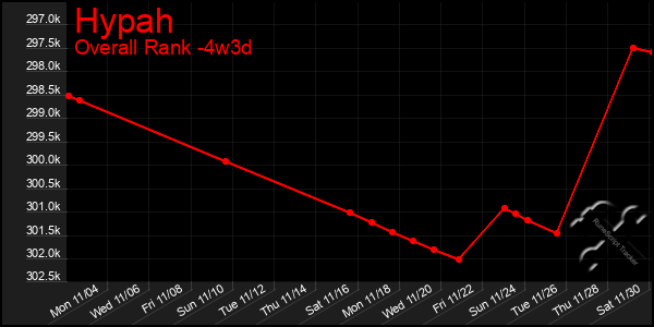 Last 31 Days Graph of Hypah