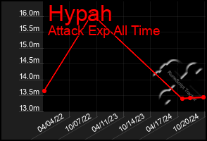 Total Graph of Hypah