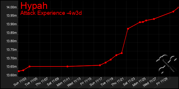 Last 31 Days Graph of Hypah