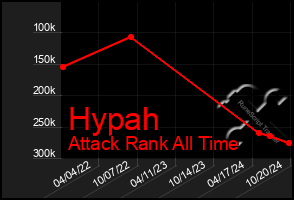 Total Graph of Hypah