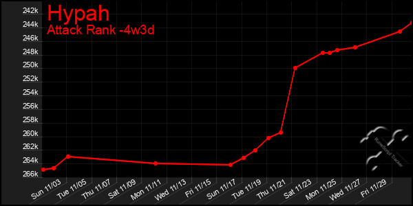 Last 31 Days Graph of Hypah