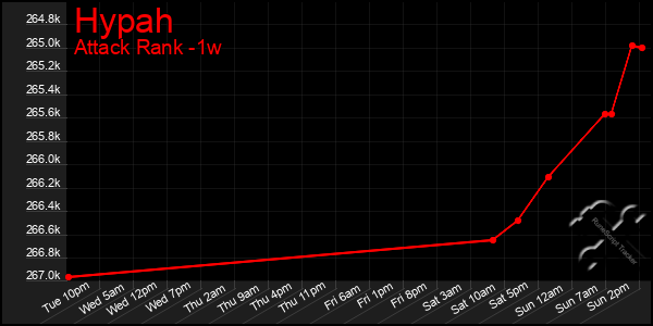 Last 7 Days Graph of Hypah